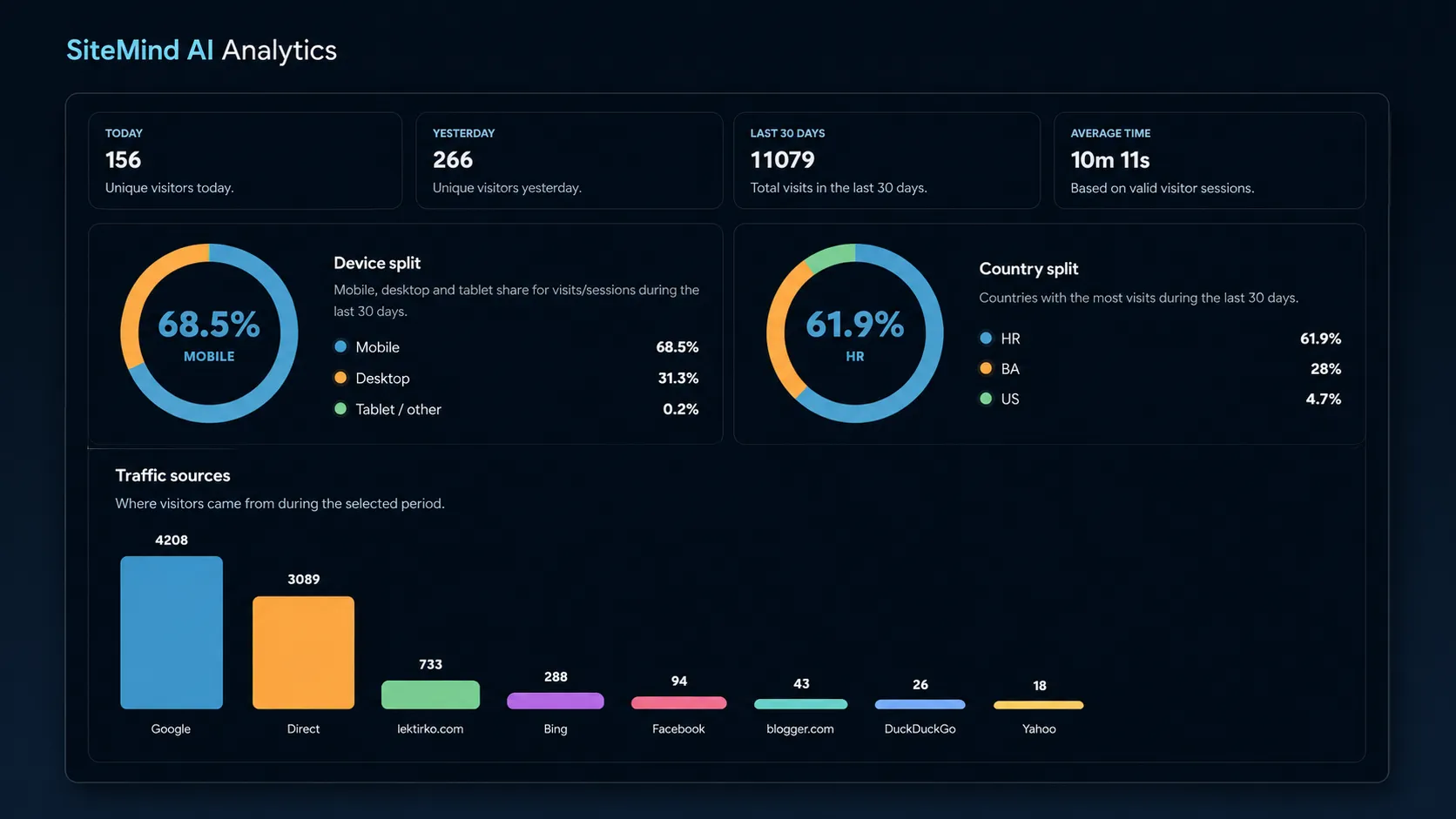 SiteMind AI analytics dashboard with visitor insights